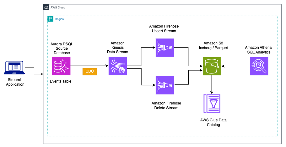 Aurora DSQL CDC events flow through Amazon Kinesis Data Streams and Amazon Data Firehose into Apache Iceberg tables on Amazon S3, queried by Amazon Athena