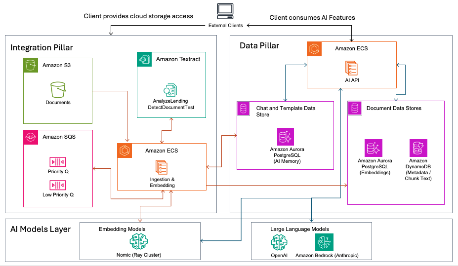 CORTO architecture showing documents flowing from client storage through Amazon Textract and Amazon S3 to Amazon ECS embedding, then to Aurora PostgreSQL pgvector and Amazon DynamoDB, served through the AI API