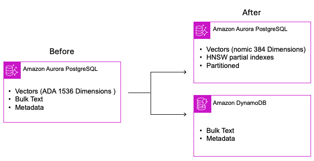 Embedding model migration from OpenAI ADA at 1,536 dimensions to Nomic at 384 dimensions, illustrating the resulting storage reduction