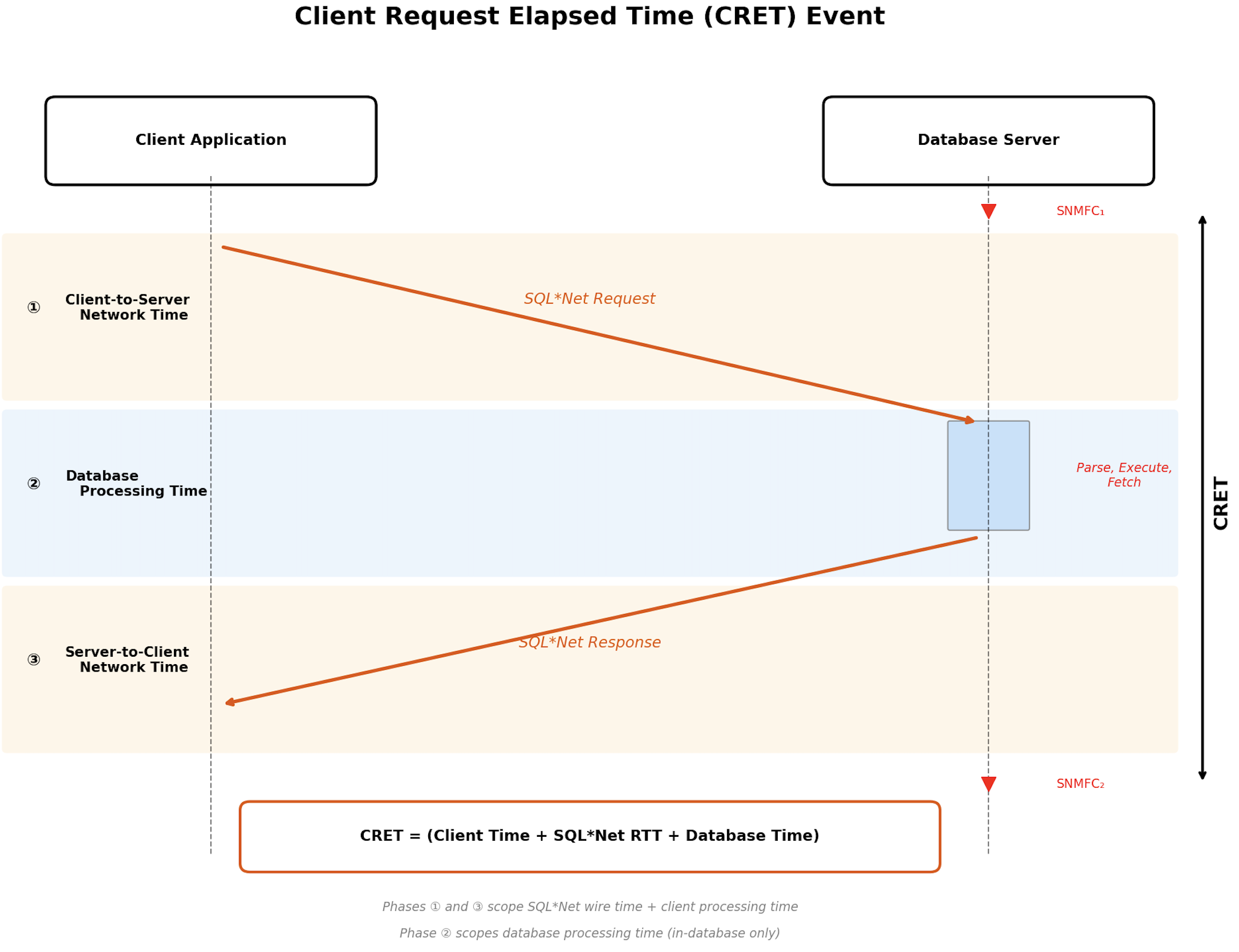Client request timeline showing two consecutive SQL*Net message from client waits bracketing one CRET event