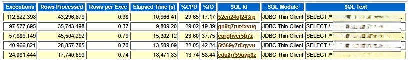 Top five rows of the AWR SQL ordered by executions section