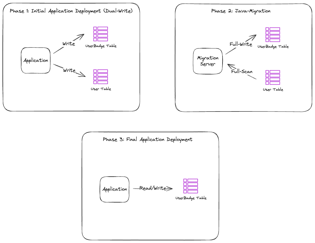 Diagram of the java-migration approach, using application dual-writes and a full-table scan to move data into the new table