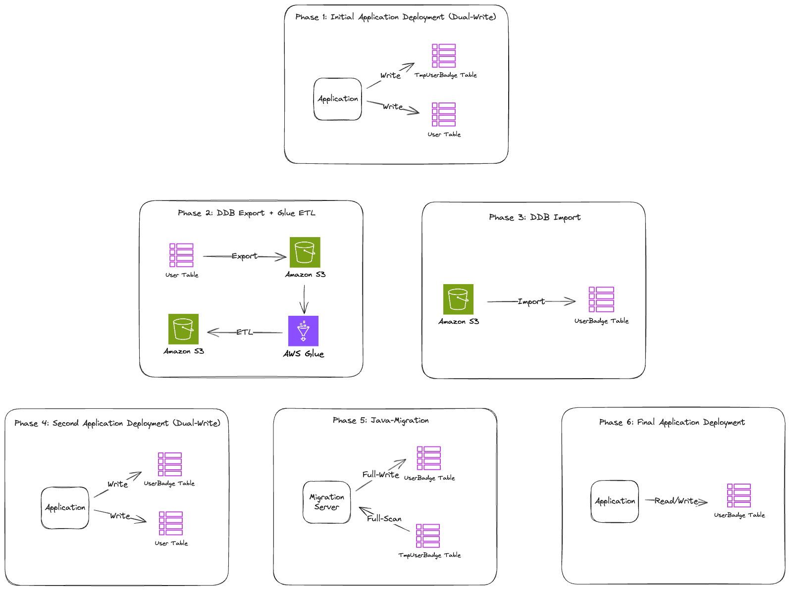 Diagram of the online migration pipeline using DynamoDB Export to S3, AWS Glue ETL, DynamoDB Import from S3, and a temporary TmpUserBadge table