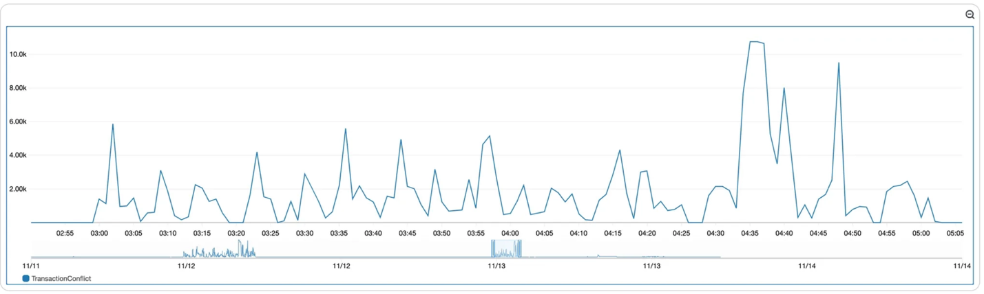 Graph of transaction conflicts on the User table peaking at about 10,000 per minute before separation