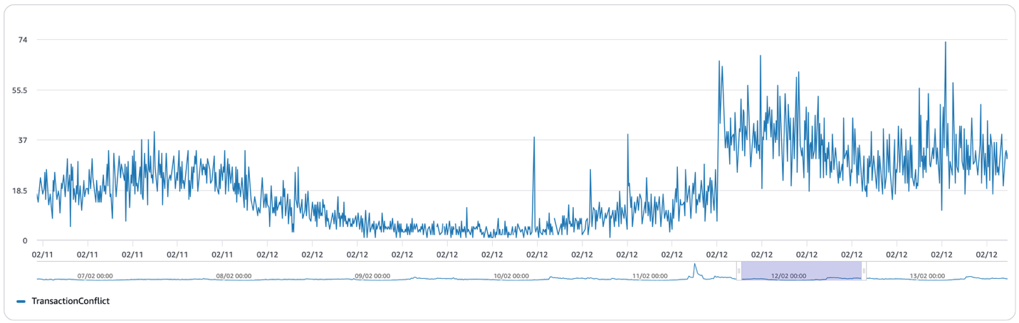 Graph of conflicts on the UserBadge table at about 80 per minute after separation
