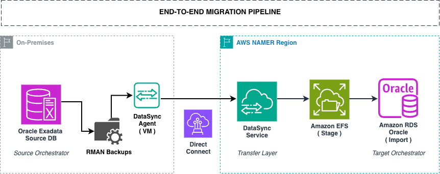 Migration pipeline architecture showing the Exadata source-side orchestrator, the AWS DataSync transfer layer, and Amazon RDS for Oracle target-side import through Amazon EFS