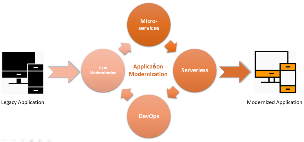 Types of legacy application modernization diagram: data modernization, modernization, Serverless, and Dev Ops are all types of application modernization. 