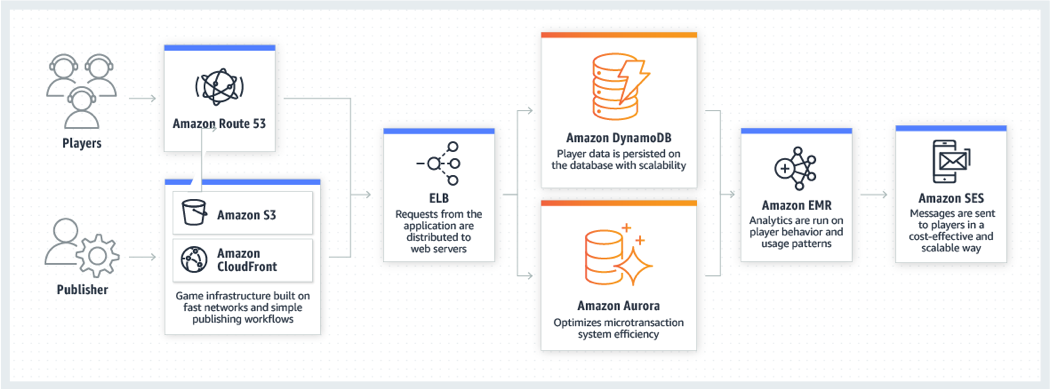 Diagram: how customers can leverage various AWS products to modernize