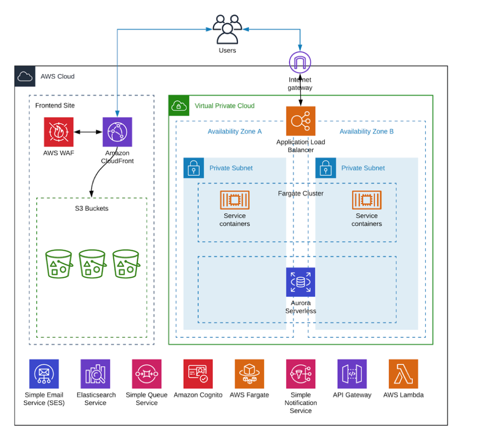 SF Match architectural diagram overview 