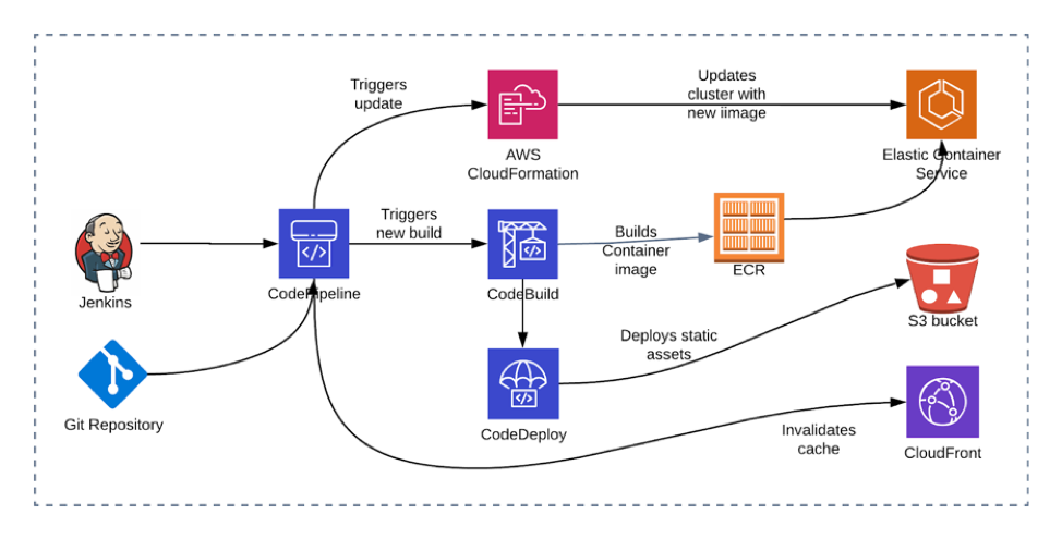 SF Match’s CI/CD Pipeline for approved documents