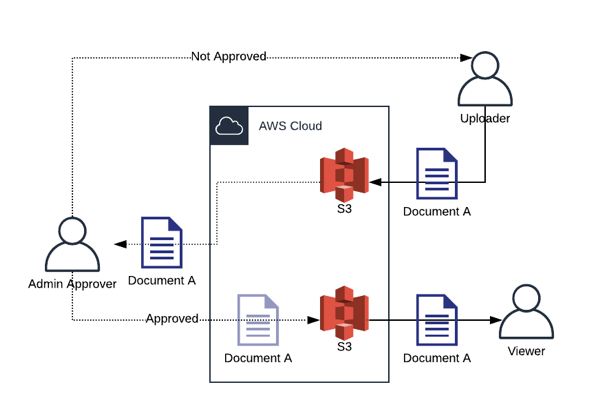 Document Approval Process before ClearScale Rebuild