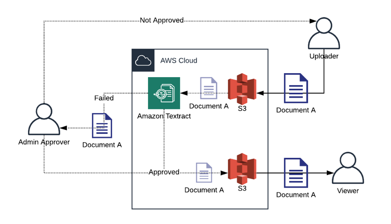 Document Approval Process after ClearScale Rebuild