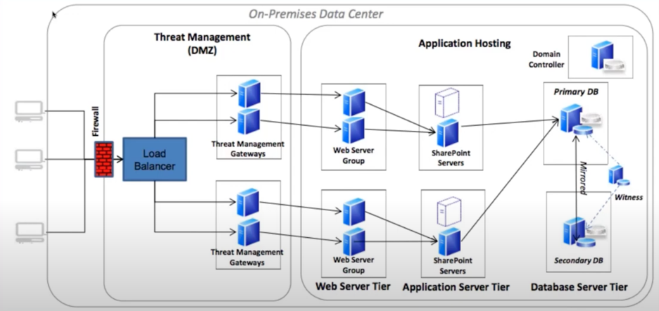 before AWS architecture