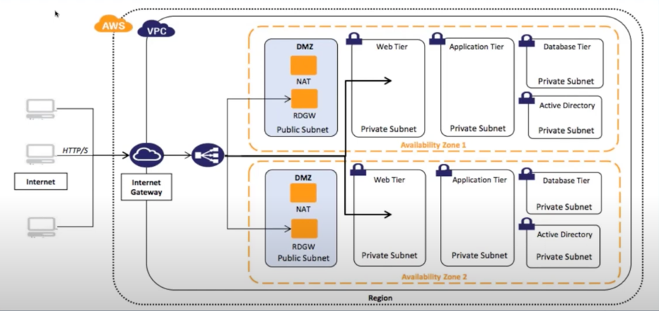 AFter AWS architecture