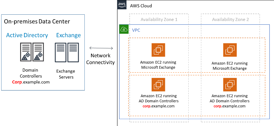 Exchange and Active Directory Running in AWS on EC2