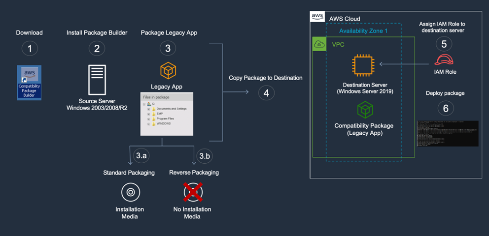 Run cmd.exe as a child process to the EMP compatibility package engine -  AWS End-of-Support Migration Program (EMP) for Windows Server