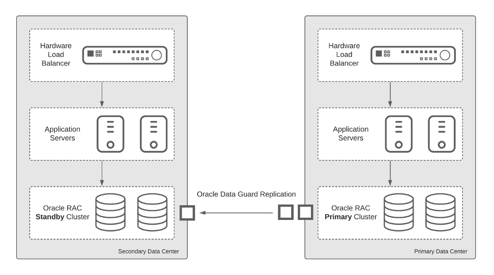 Oracle architecture