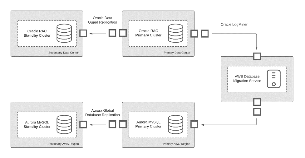 Data replication path from Oracle to Aurora