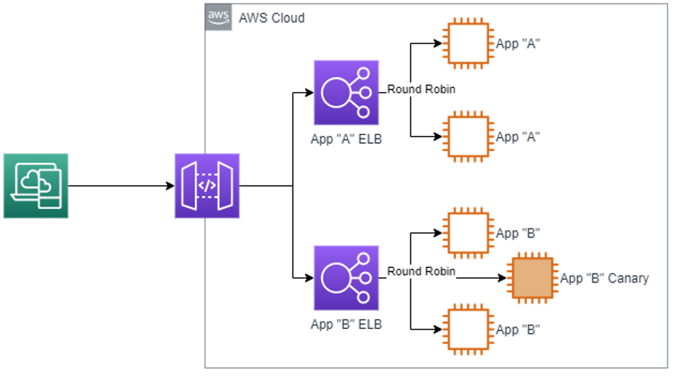 load balancer diagram on AWS