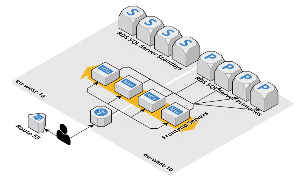 ASP's Pre Migration Architecture