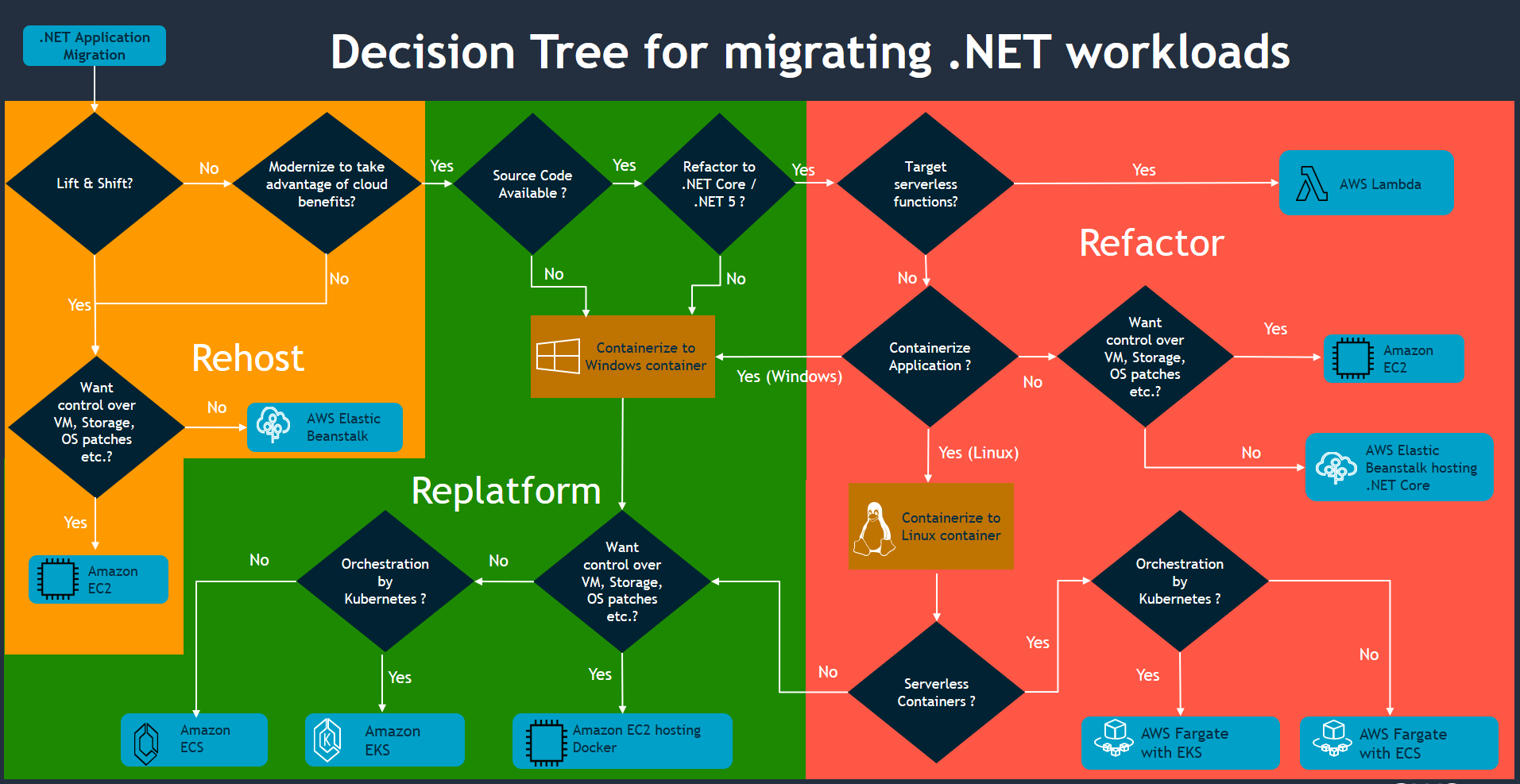 Decision Tree for migrating .NET Workloads 