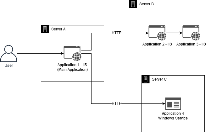 Multi-tier Application Architecture