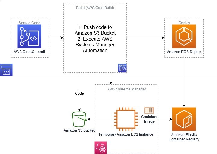 Detailed architecture of AWS CodePipeline created by App2Container