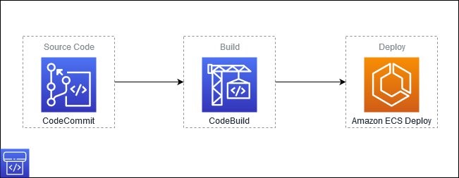 Stages in AWS CodePipeline generated by App2Container