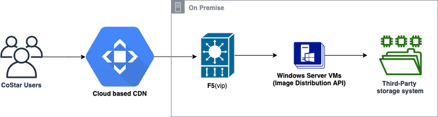 Figure 1: On-Premises architecture running on Windows VMs