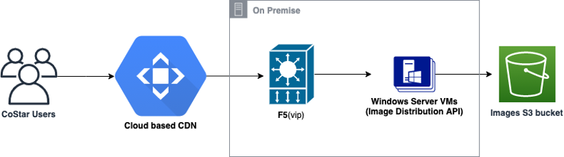 Figure 2: On-Premises architecture with storage moved to Amazon S3