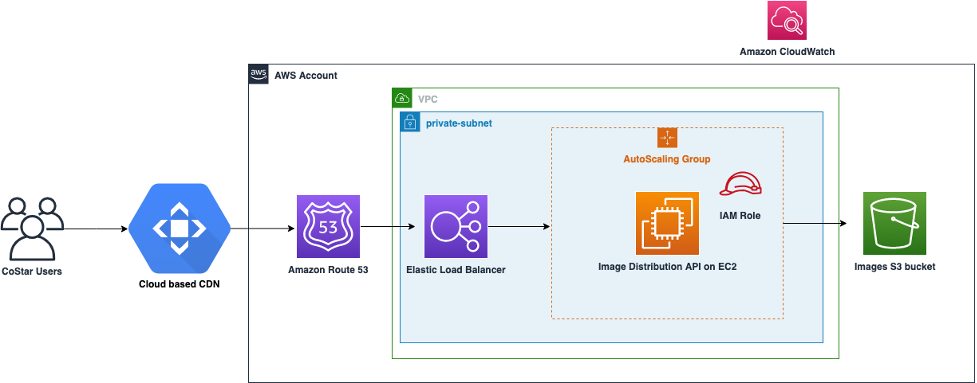 Figure 3: API moved to run on Windows Server hosted on Amazon EC2