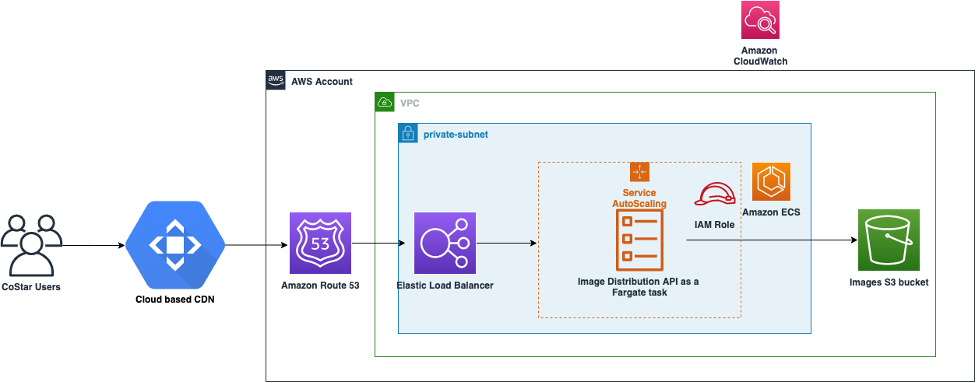 Figure 4: Modernized API running on a linux container as a Fargate task powered by Amazon ECS