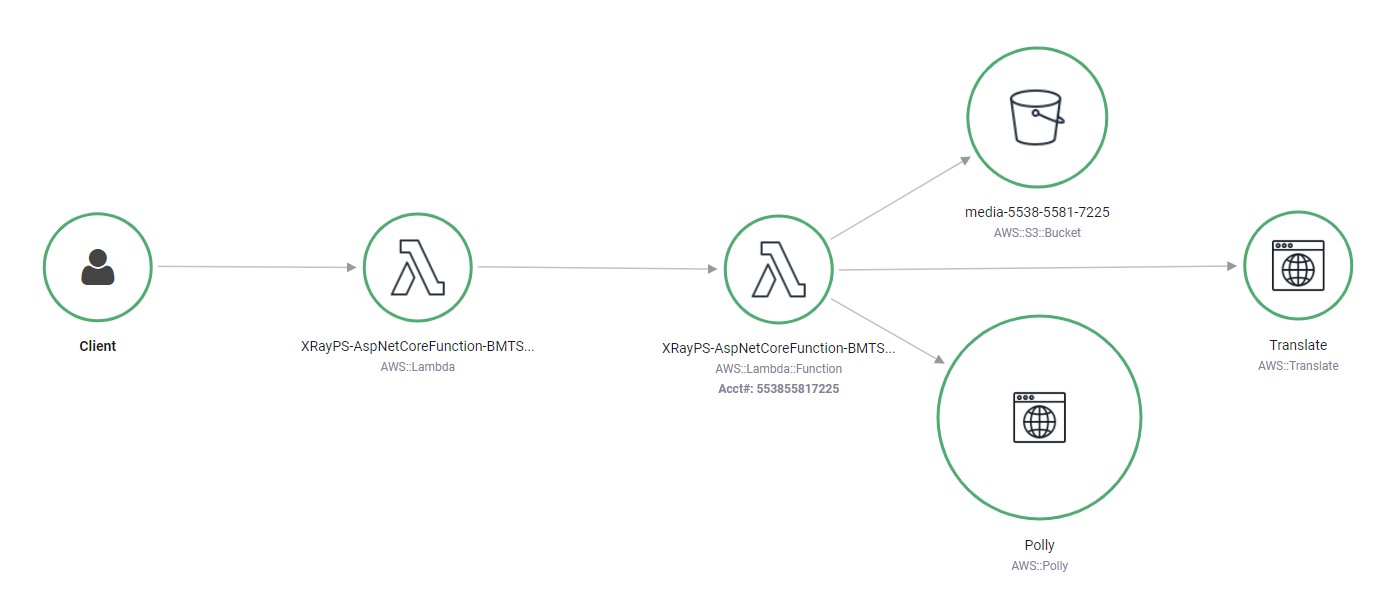 AWS X-Ray Application Map