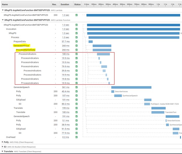 Tracing ProcessIndicators recursion.