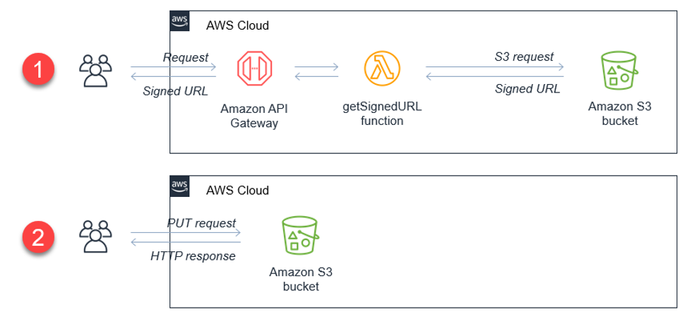 Using S3 pre-signed URLs for document retrieval and streaming in the Virtual Court POC