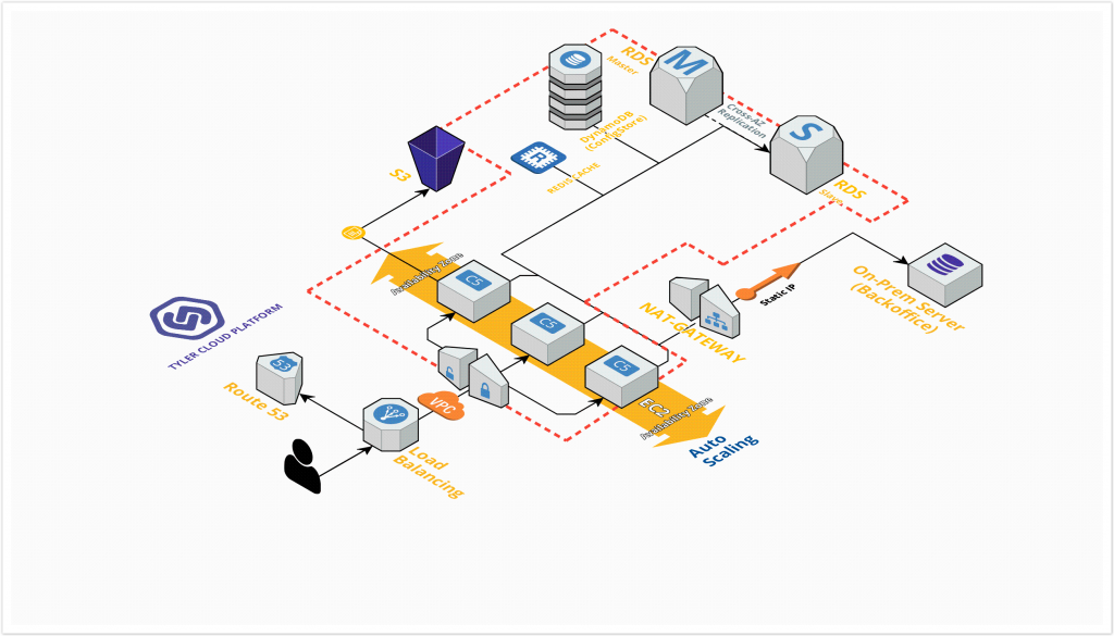 Amazon EKS-based Tyler Cloud Platform architecture