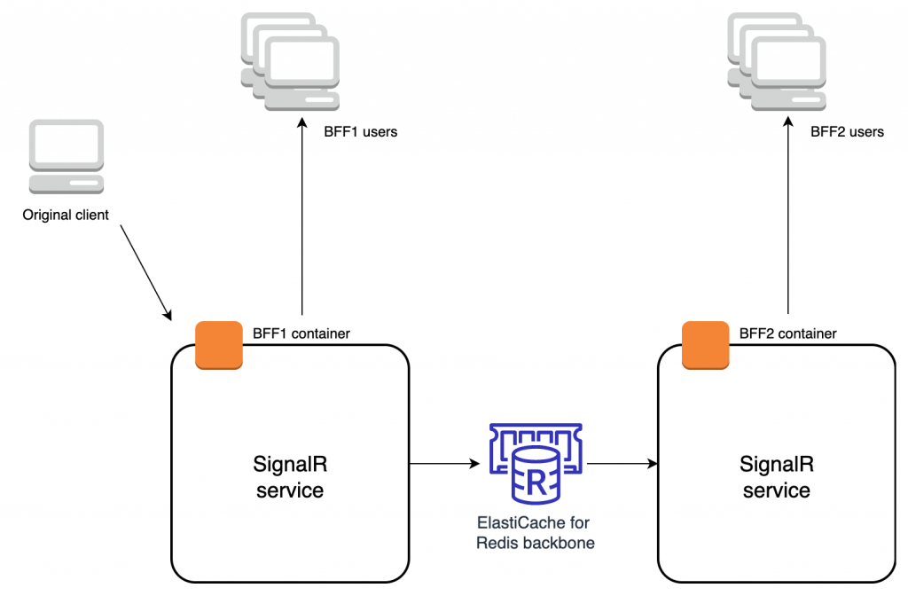 Scaling SignalR across BFF instances using an ElastiCache Redis backplane