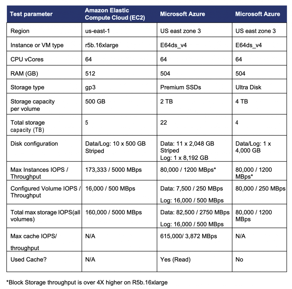 Amazon EC2 and Microsoft Azure Configurations Tested