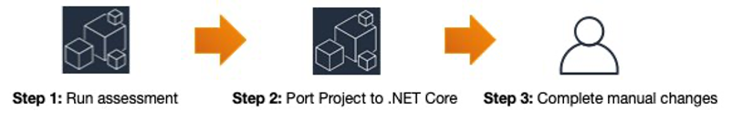 Figure 1 – Porting steps overview