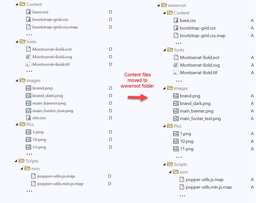 Figure 9 – Static content files migration