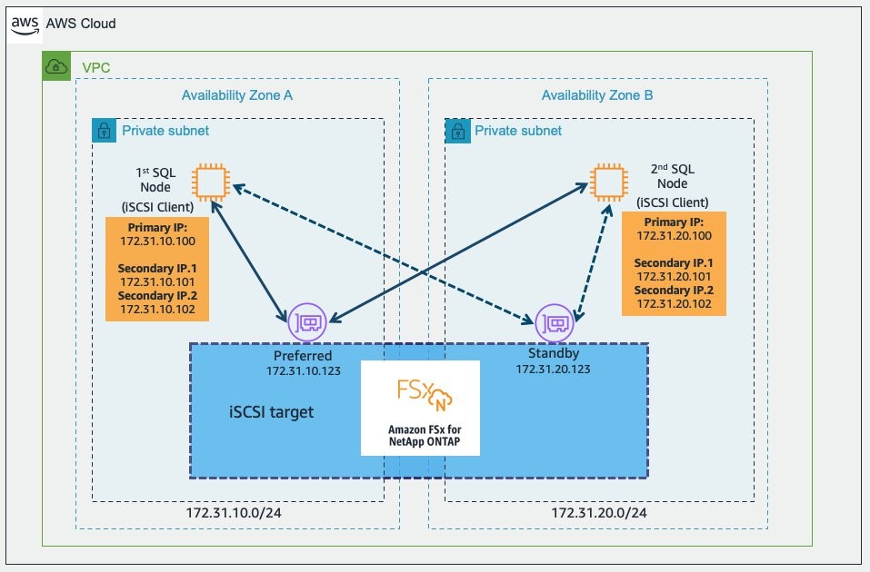 Figure 1 - SQL Server FCI setup with iSCSI shared disks (FSx for ONTAP)