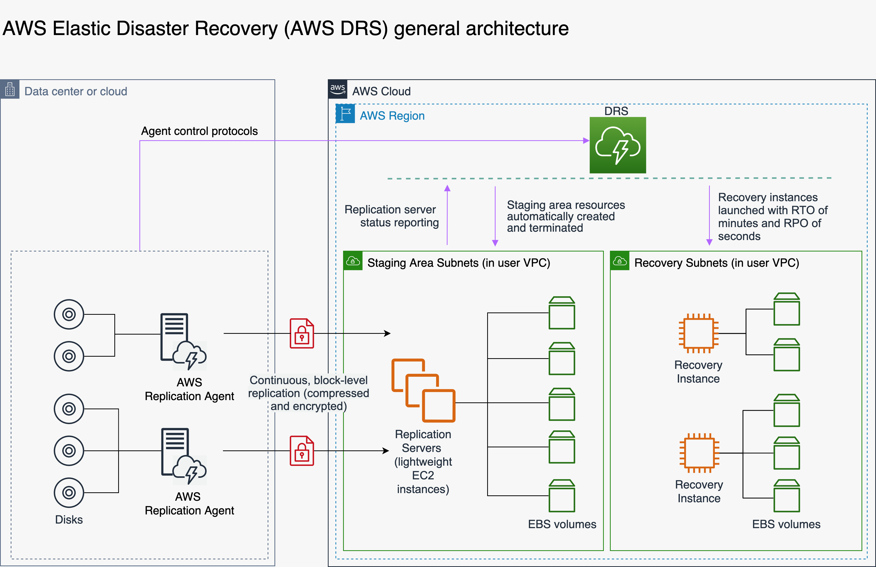 AWS Elastic Disaster Recovery Architecture