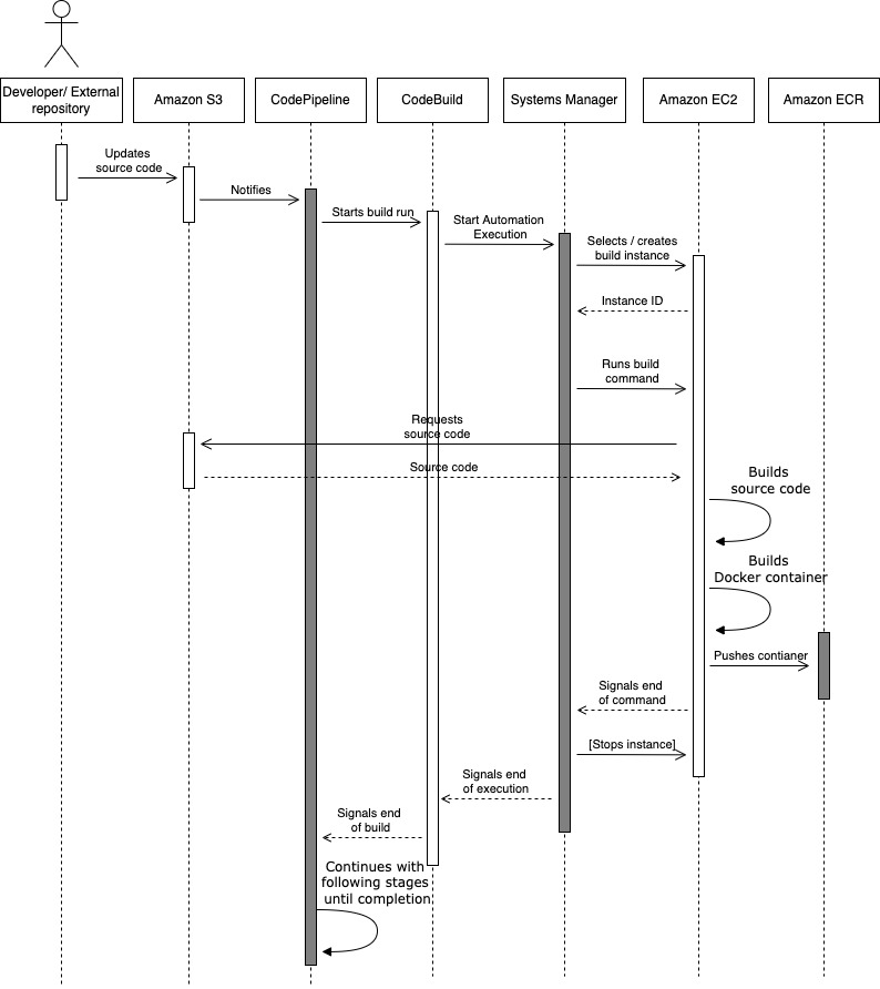 Sequence diagram for the solution