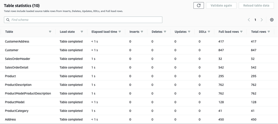 AWS DMS post migration statistics status