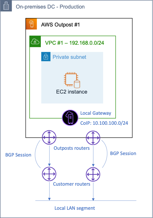 High level AWS Outposts interconnection with on-premises network with CoIP