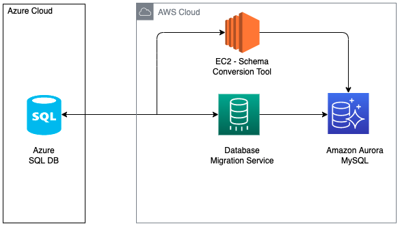 Azure/AWS services used