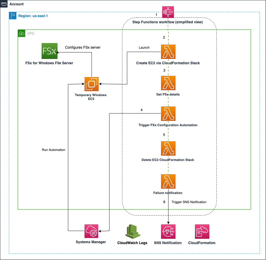 Figure 1: Solution Architecture