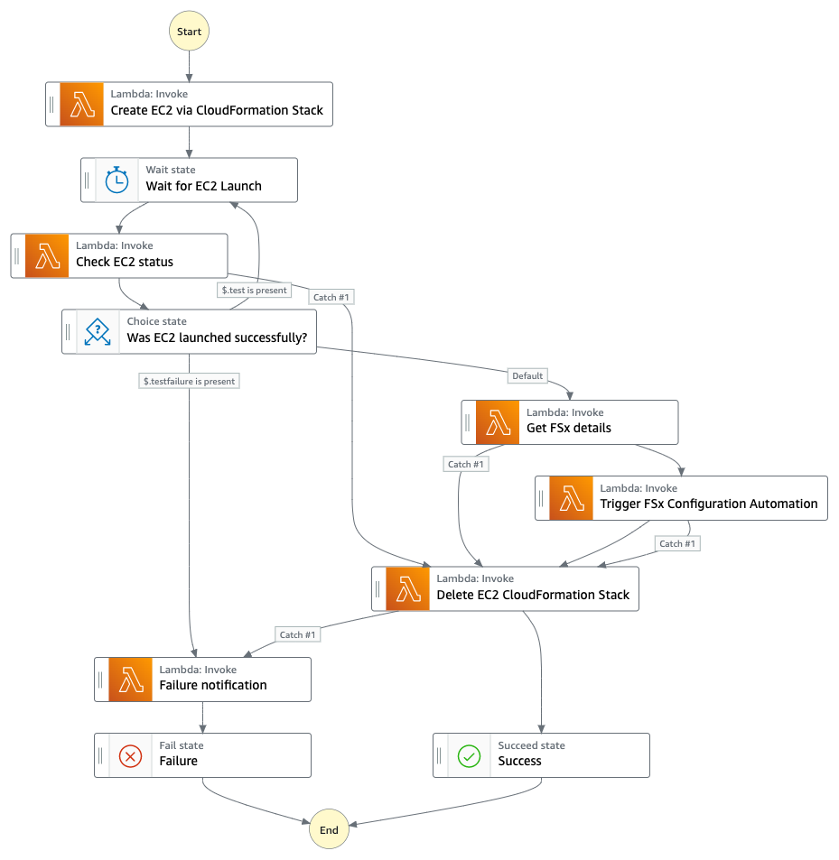 Figure 2: Step Function Workflow