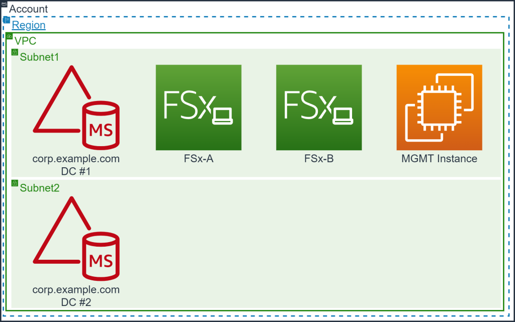 Figure 1: Overview of Resources in this Solution