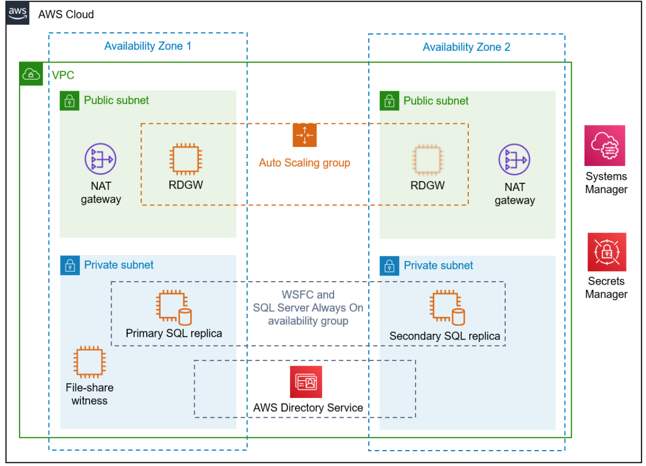 Figure 1 How to setup HA at the DR site restored using AWS Elastic Disaster Recovery solution overview